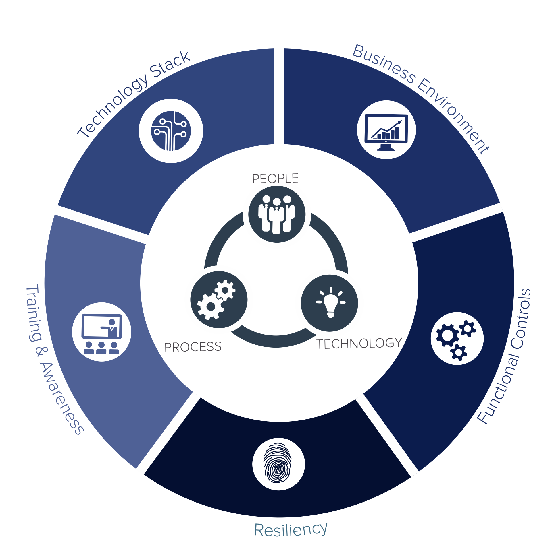 IT Security Execution Scope